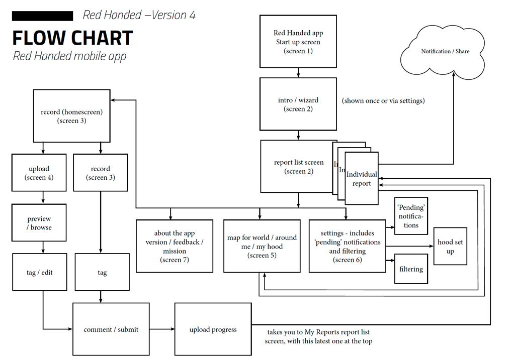 Redhanded-mobile-app-1-UX-Design-User-Flow-Diagram-sml